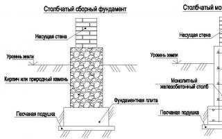 Do-it-yourself columnar foundation for a house, step-by-step instructions
